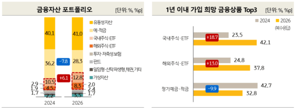 South Korean Single-Person Households Prefer Stocks and ETFs Over Savings Accounts… Still Concerned About Retirement